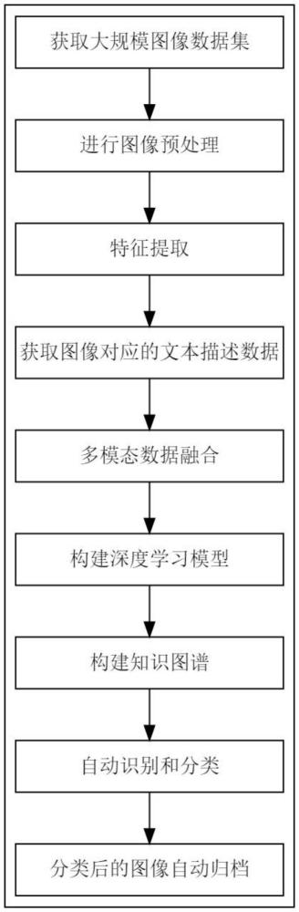 一種圖片內容批量識別與自動分類歸檔的方法與流程