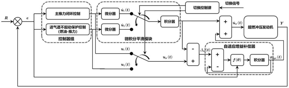 一種超燃沖壓發動機主推力閉環-進氣道不起動保護控制軟切換方法