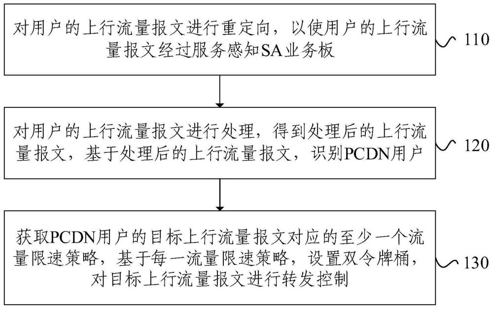 PCDN用戶識別及管控方法、裝置和電子設備與流程