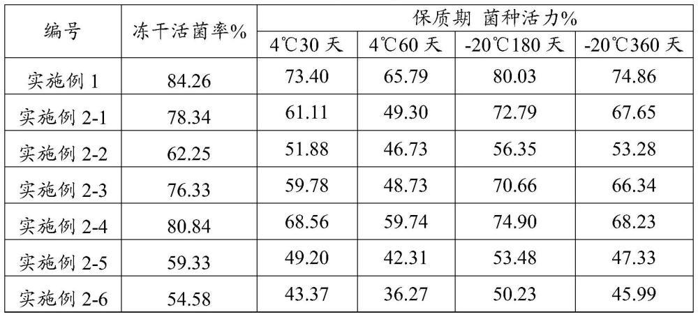 一种耐盐酵母冻干保护剂及真空冷冻干燥方法和应用与流程