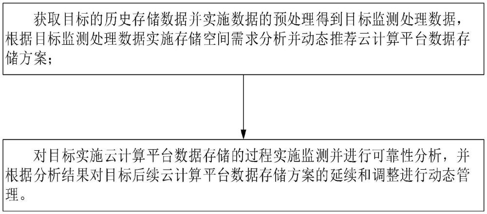 基于大數(shù)據(jù)分析的云計(jì)算平臺(tái)數(shù)據(jù)存儲(chǔ)方法與流程