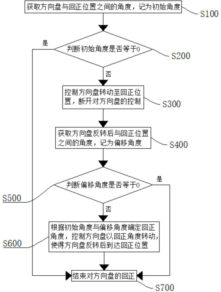 一種方向盤回正方法、車輛及儲存介質(zhì)與流程