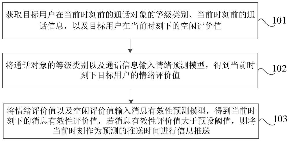 信息的推送時間預測方法、裝置及電子設備與流程