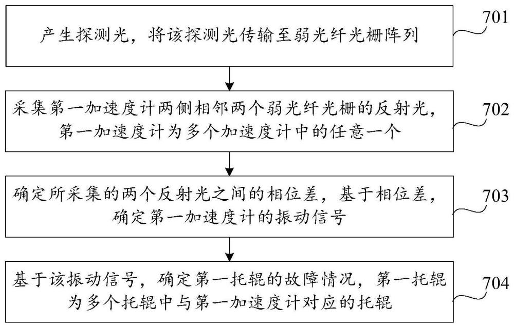 傳送帶的托輥故障監(jiān)測方法、系統(tǒng)及相關裝置與流程