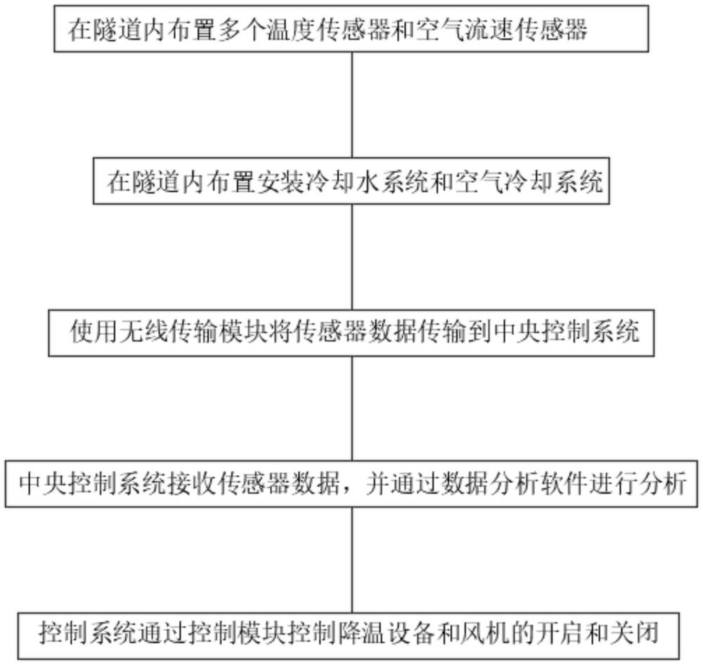 一種基于高地溫隧道施工期的通風(fēng)降溫參數(shù)調(diào)整方法