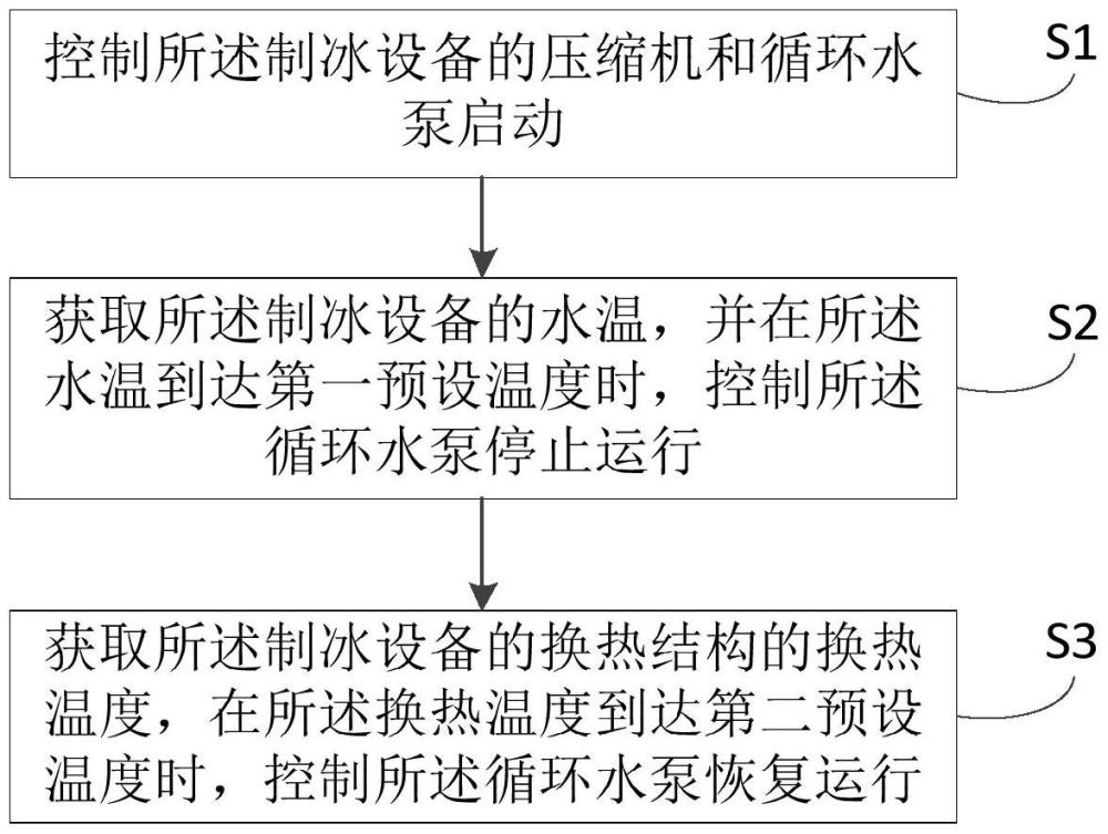 制冰設(shè)備的控制方法、計算機可讀存儲介質(zhì)及制冰設(shè)備與流程