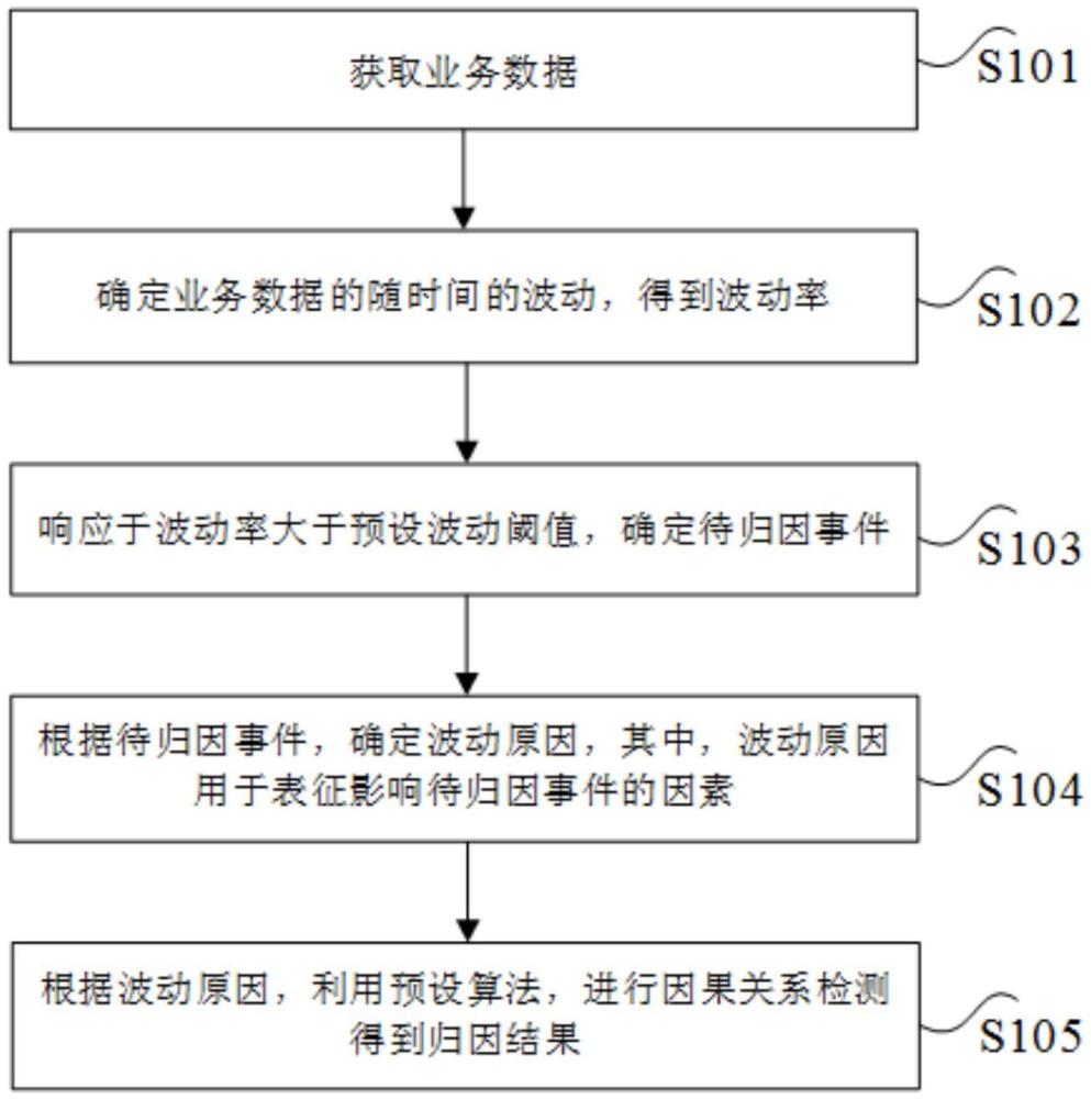 歸因分析方法、系統、電子設備及存儲介質與流程