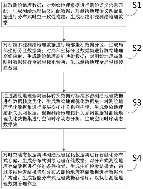 一種基于云計算的測繪地理數(shù)據(jù)管理方法及系統(tǒng)與流程