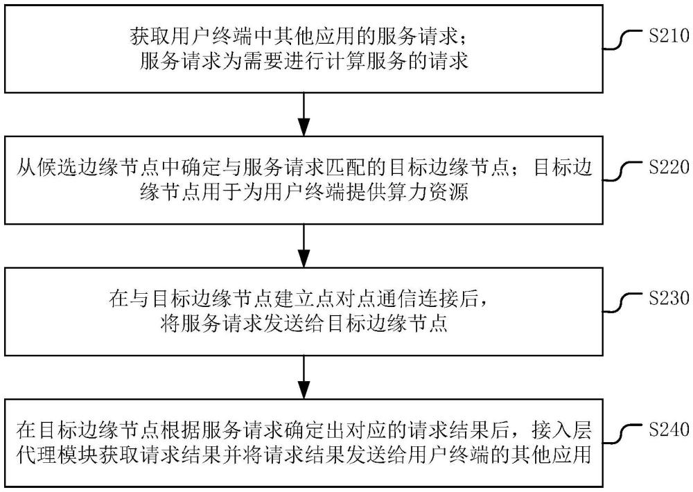 一種基于邊緣節(jié)點的算力調(diào)度方法、裝置和終端設(shè)備與流程