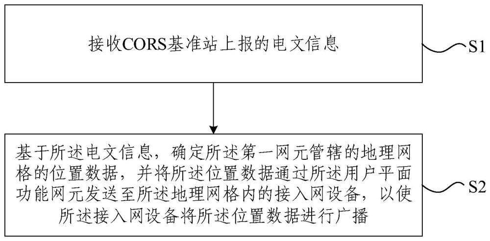 定位業(yè)務(wù)中的位置管理方法、網(wǎng)元、裝置及存儲(chǔ)介質(zhì)與流程