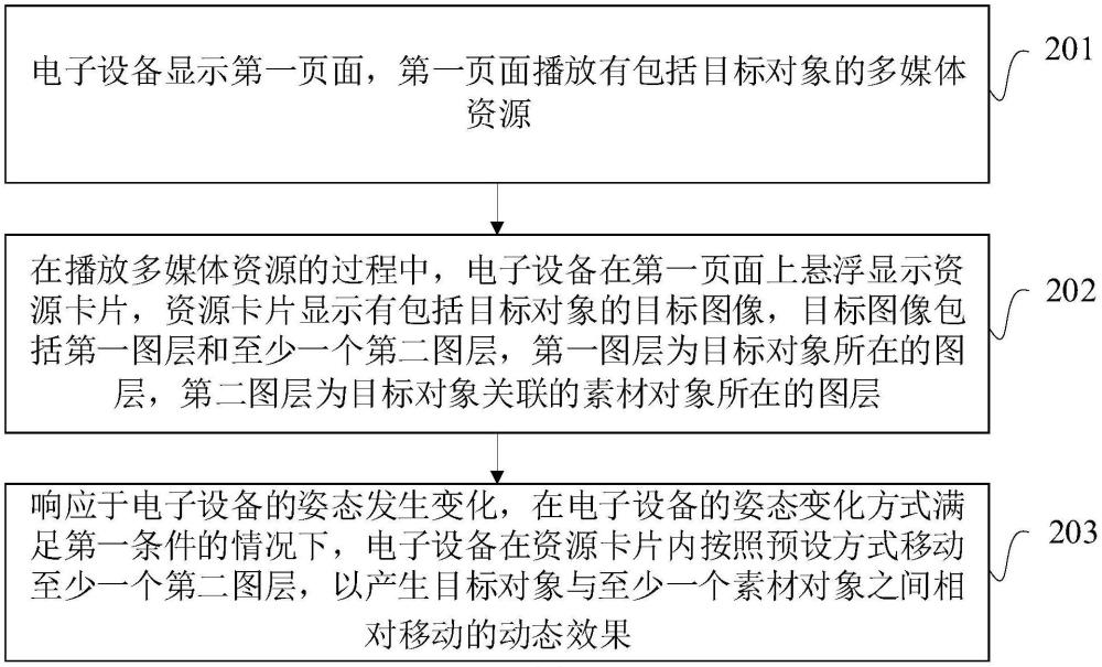 頁面顯示方法、裝置、電子設備及存儲介質與流程