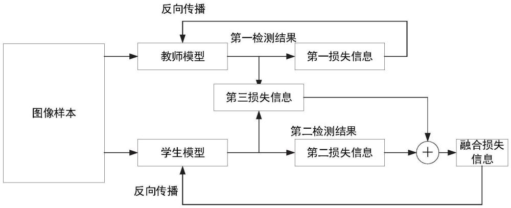 訓練方法、目標檢測方法、裝置、設備和介質與流程