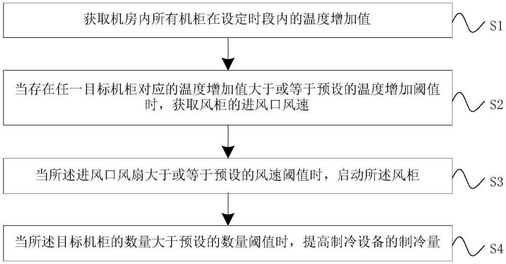 機房溫度控制方法、裝置、設備、系統、存儲介質和產品與流程