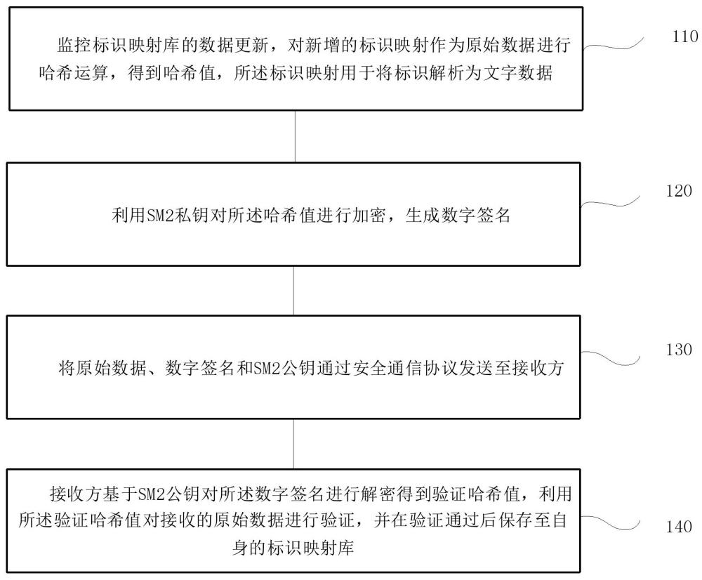 標識數據加密交互方法、系統、終端及存儲介質與流程