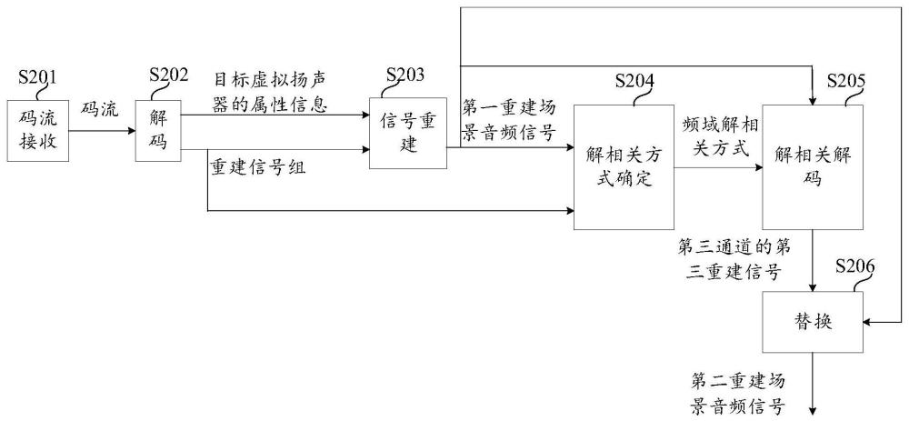 場景音頻解碼方法及電子設(shè)備與流程