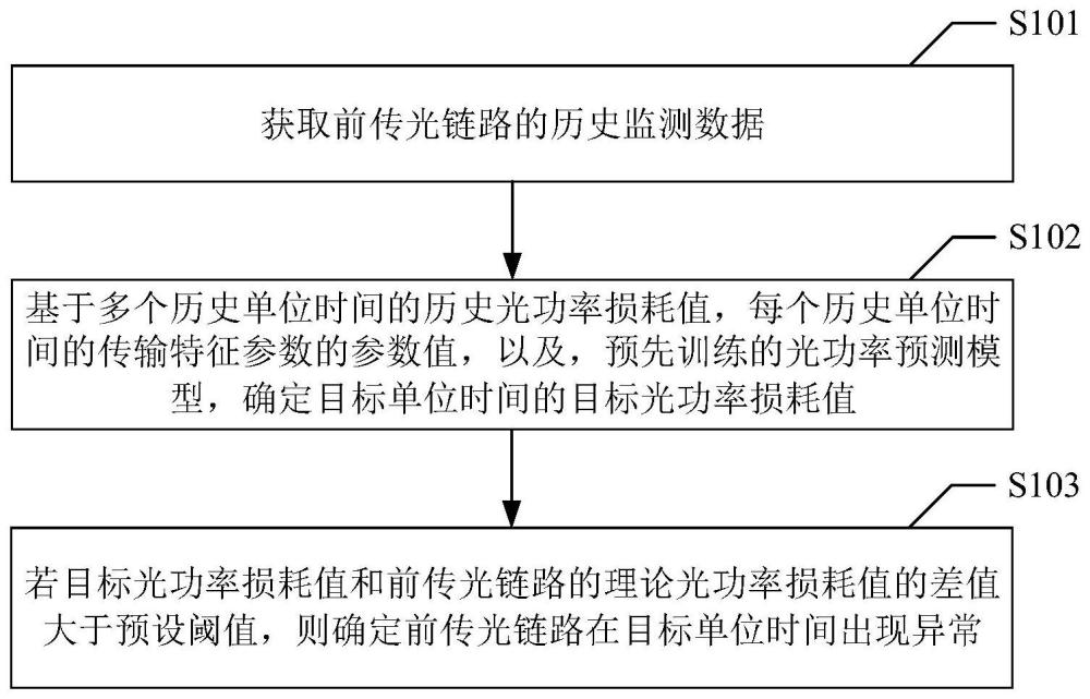 前傳光鏈路監(jiān)測(cè)方法、裝置、設(shè)備、存儲(chǔ)介質(zhì)和程序產(chǎn)品與流程