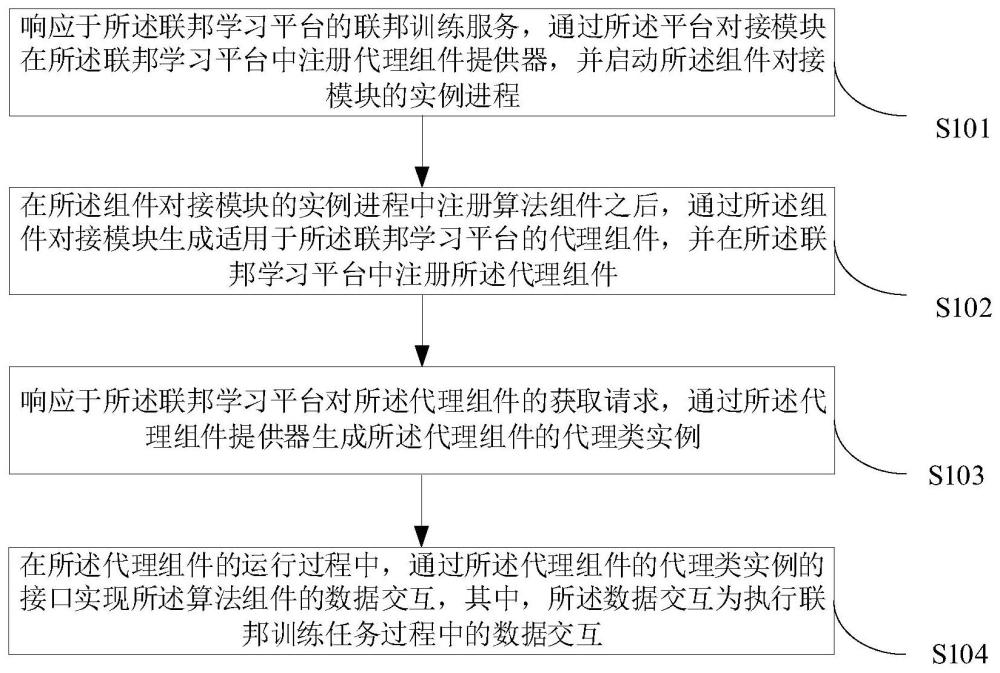 一種算法組件互通的方法、裝置、存儲(chǔ)介質(zhì)及電子設(shè)備與流程