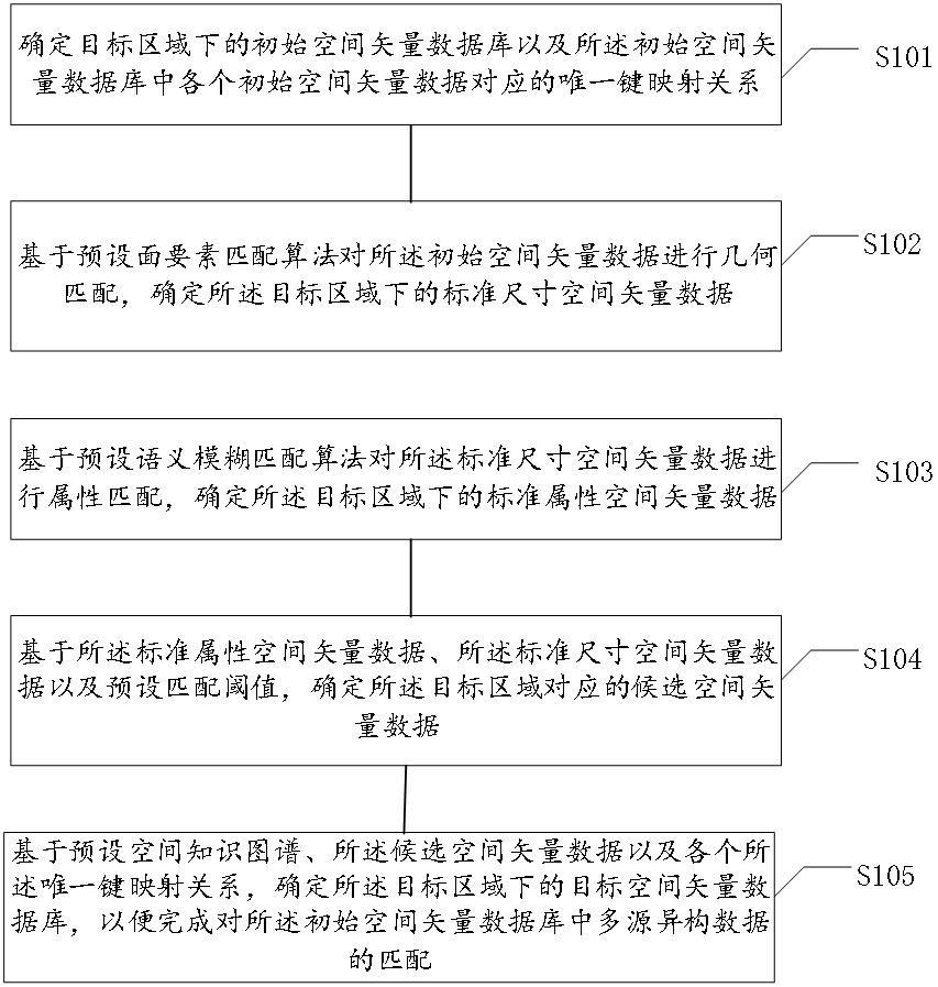 一種多源異構(gòu)數(shù)據(jù)的匹配方法、裝置及電子設(shè)備與流程