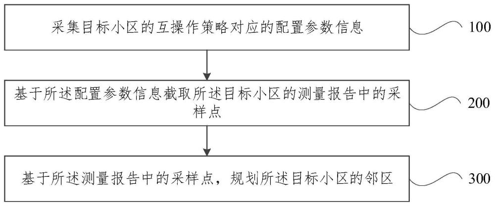 鄰區(qū)規(guī)劃方法、裝置、設(shè)備及計(jì)算機(jī)程序產(chǎn)品與流程