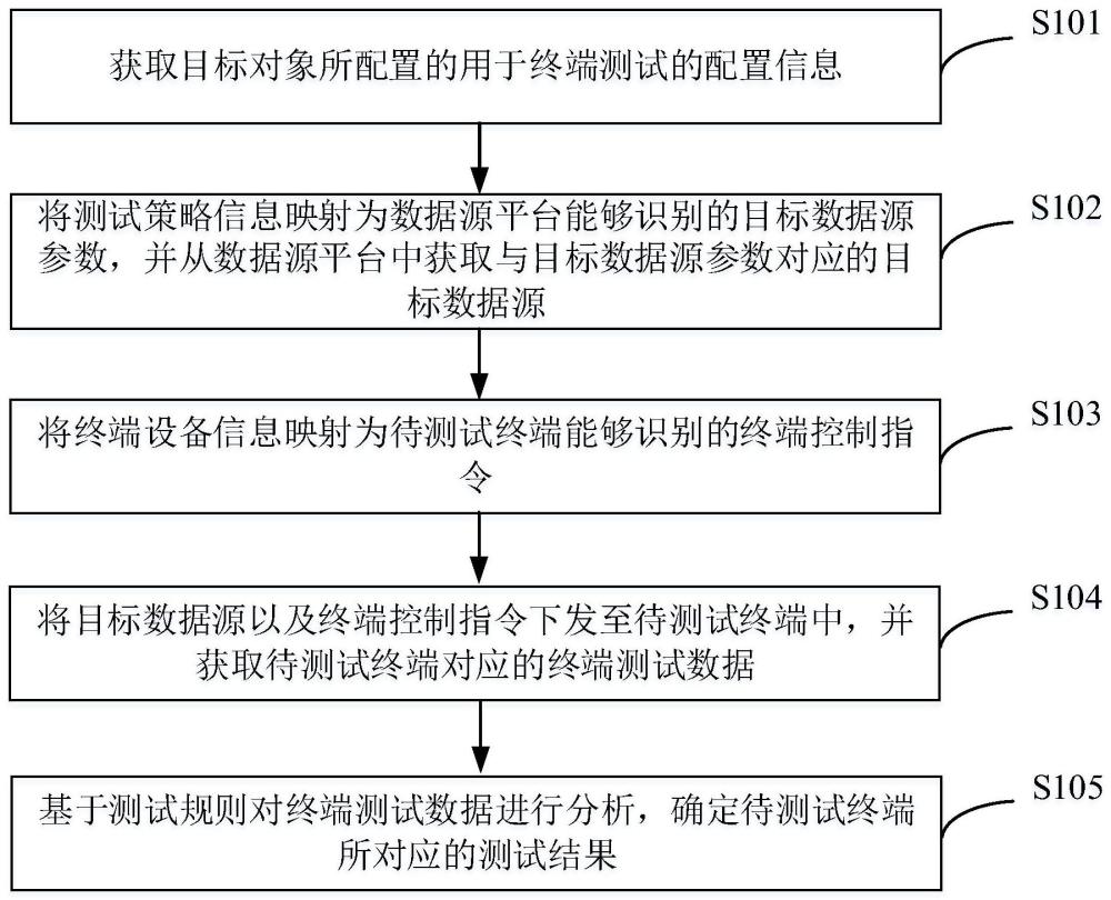 測試終端的方法、系統、電子設備及存儲介質與流程