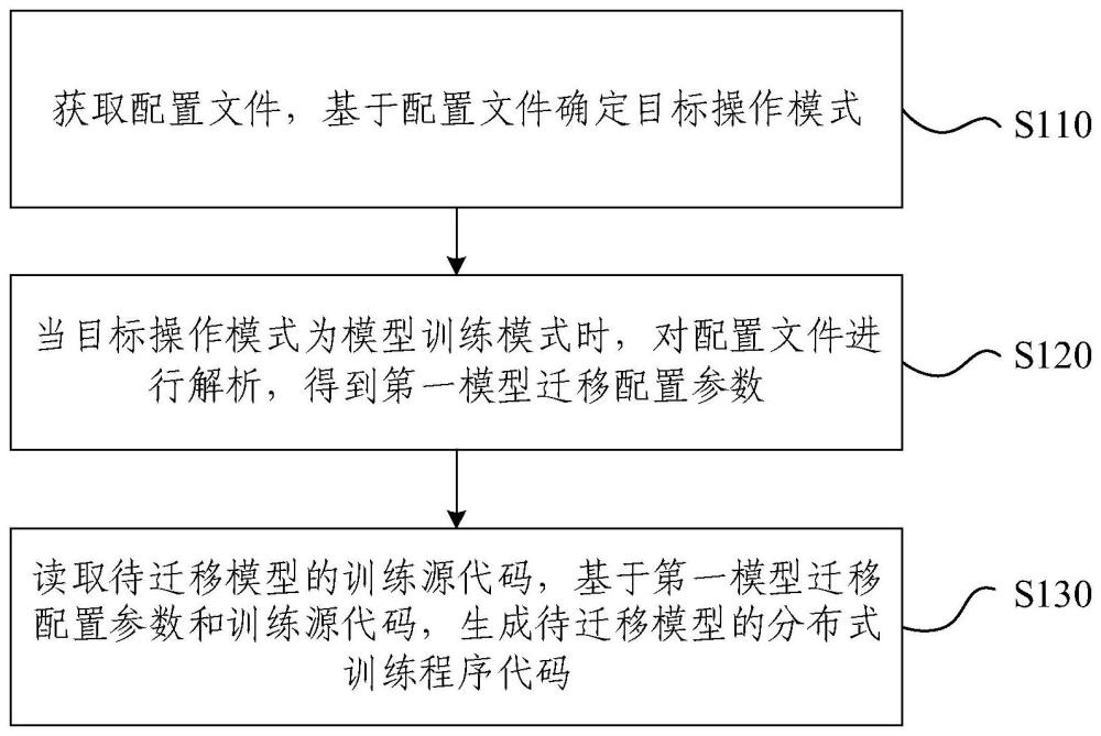 模型分布式遷移代碼生成方法、裝置、設(shè)備及介質(zhì)與流程