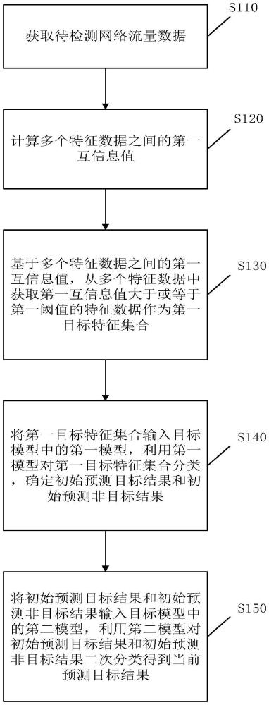 流量確定的方法、裝置、設(shè)備及計算機存儲介質(zhì)與流程