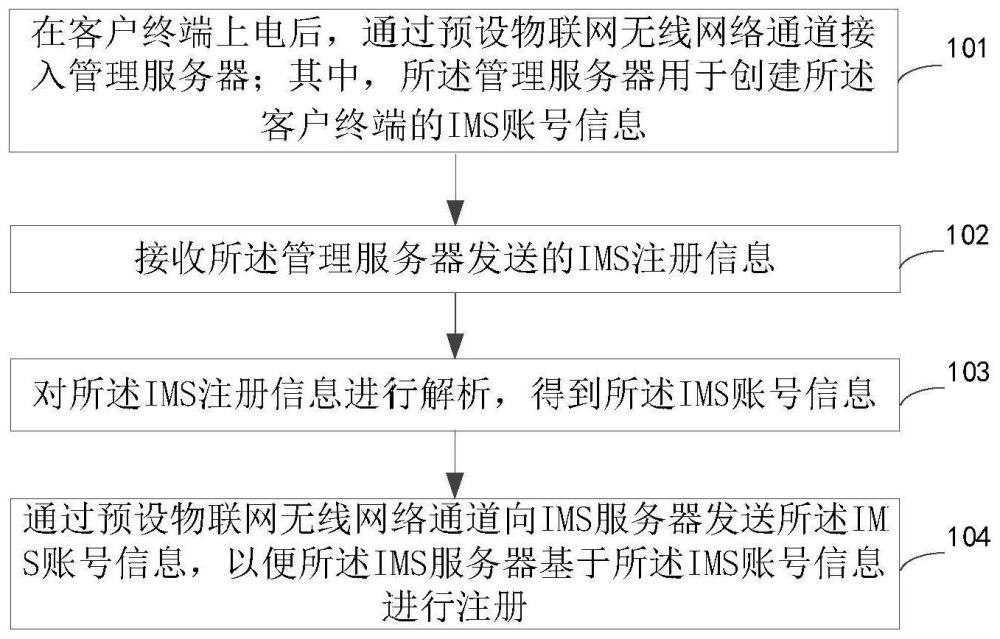 IMS終端的注冊(cè)方法及裝置、系統(tǒng)、電子設(shè)備和存儲(chǔ)介質(zhì)與流程