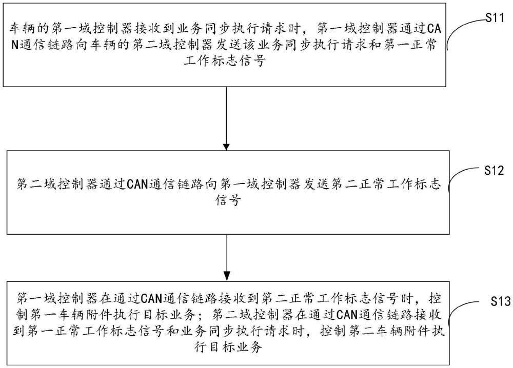 一種業(yè)務(wù)同步執(zhí)行方法、系統(tǒng)及存儲介質(zhì)與流程