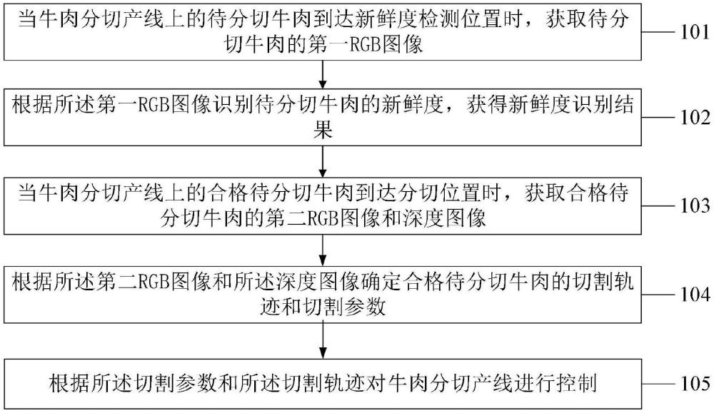 一種多適應(yīng)智能牛肉分切方法及裝置