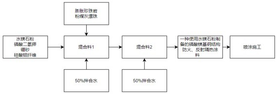 一種利用水鎂石礦粉和磷酸二氫鉀制備水泥及防火涂料的工藝方法