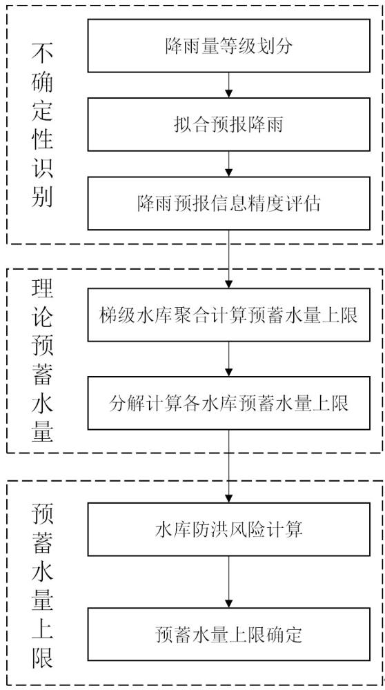 一種考慮降雨預報信息及其不確定性的梯級水庫群預蓄水量上限獲取方法