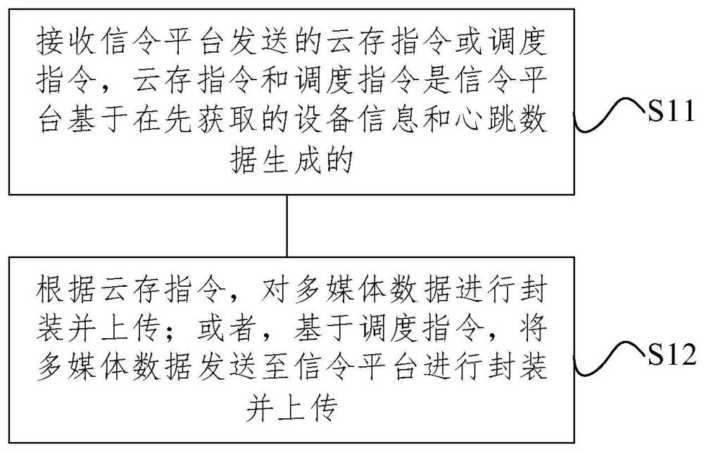 安防設(shè)備云存儲方法及裝置與流程