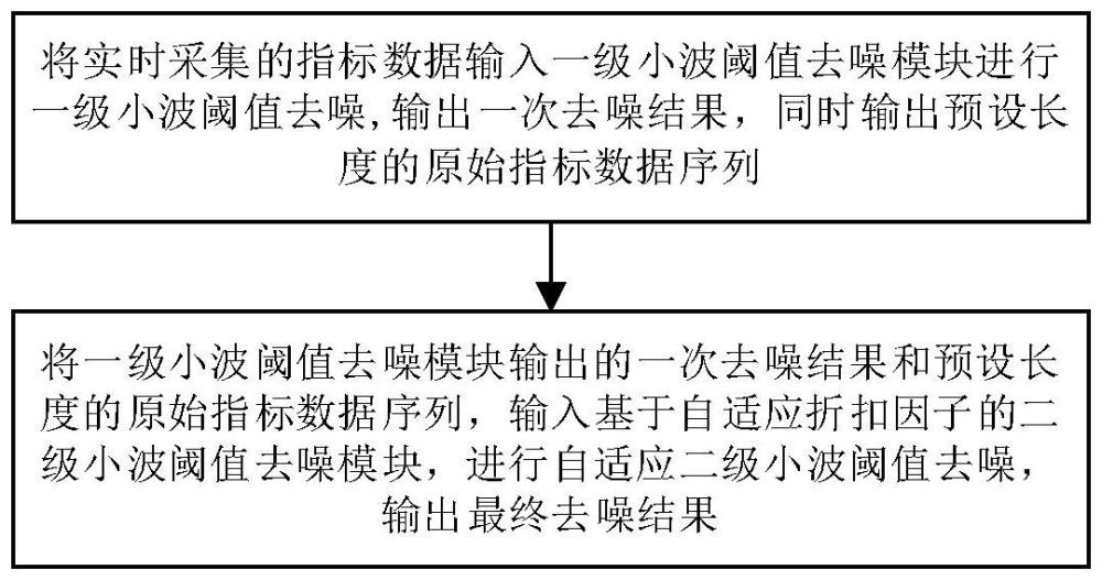 基于數據特征的級聯小波閾值數據去噪方法及系統