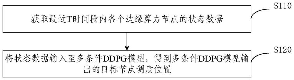 工業(yè)質(zhì)檢邊緣算力調(diào)度方法、裝置、電子設(shè)備及存儲介質(zhì)與流程