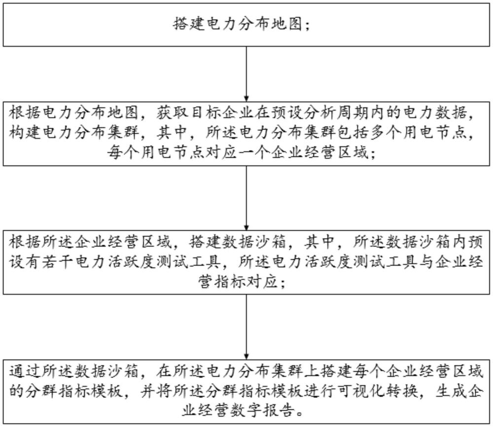 一種基于電力數(shù)據(jù)的企業(yè)經(jīng)營指標(biāo)分析方法及應(yīng)用系統(tǒng)與流程