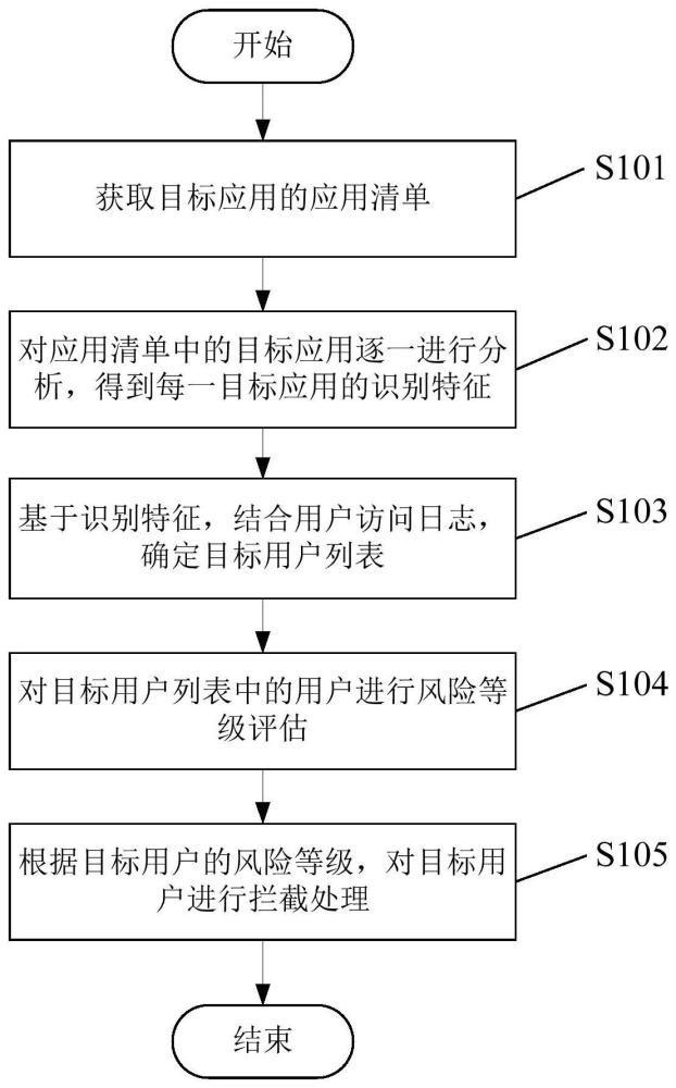 應(yīng)用安全監(jiān)測處理方法、裝置及電子設(shè)備與流程