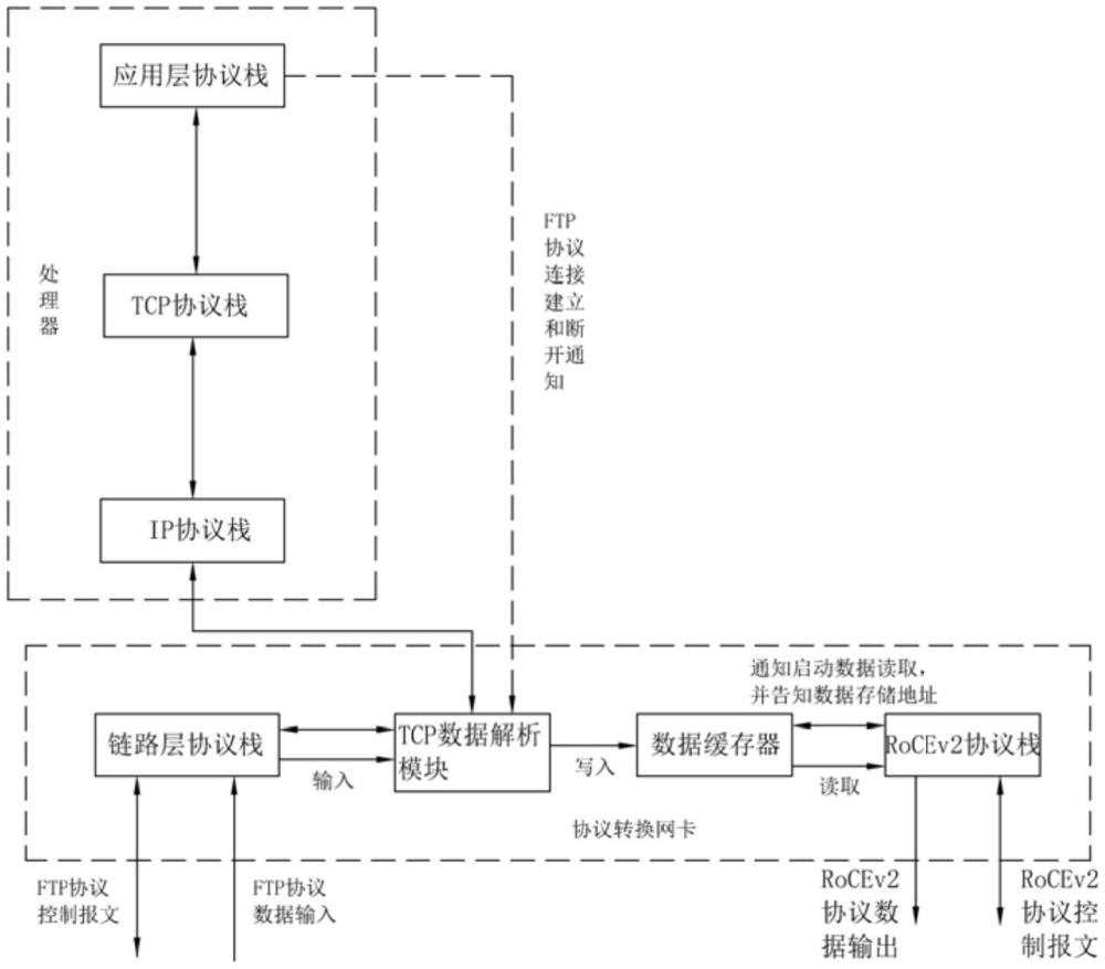 數據傳輸方法、系統及轉換服務器與流程