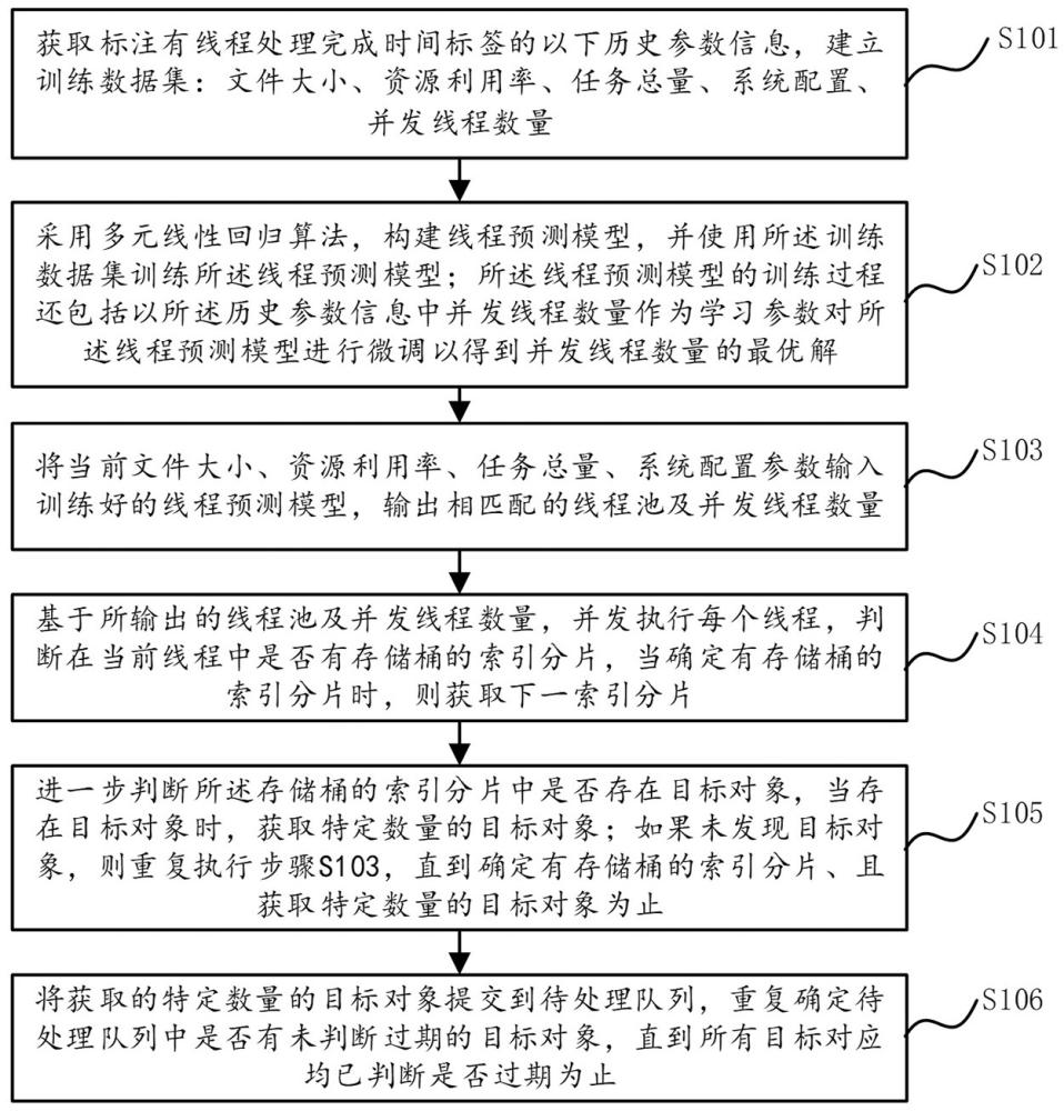 一種對象存儲數據生命周期處理方法和系統與流程