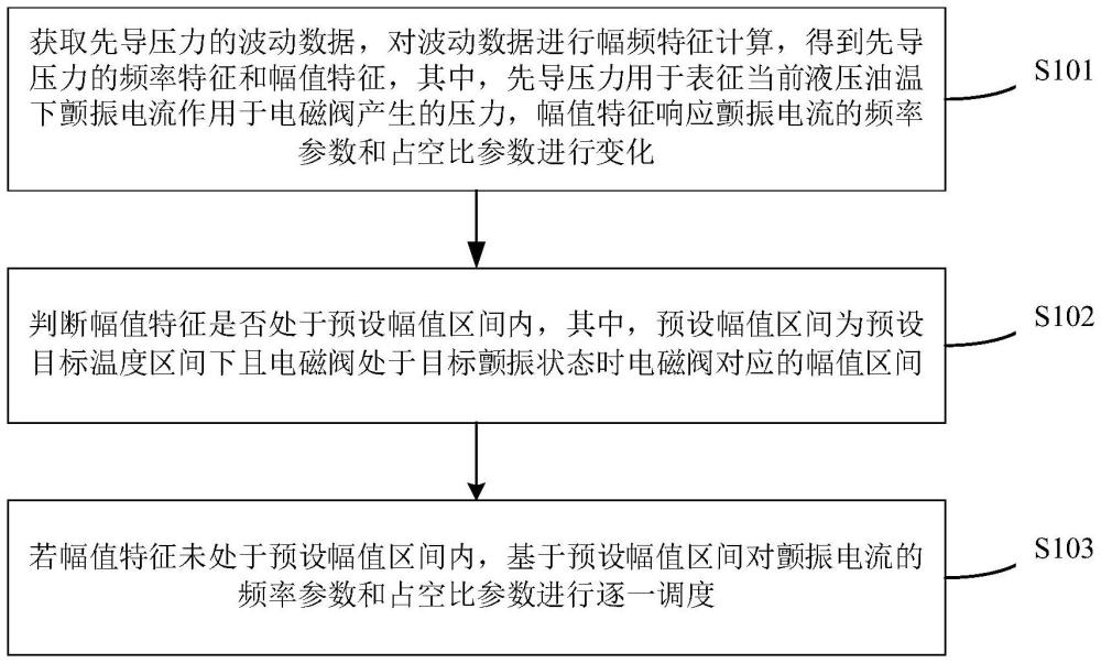 電磁閥的顫振參數調度方法、系統以及工程機械與流程