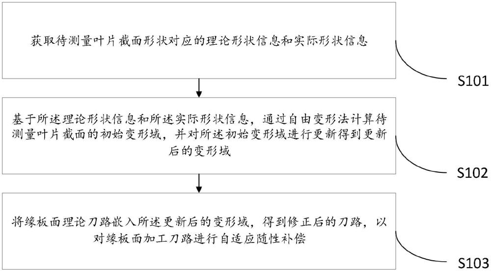 一種葉片緣板面銑削刀路隨形補償方法及相關設備與流程