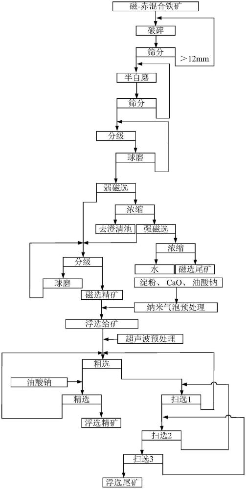 一種磁—赤微細(xì)難選鐵礦分選方法與流程