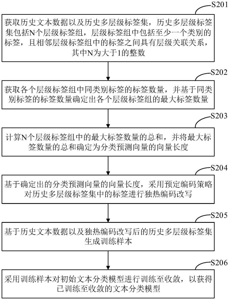 文本分類模型的訓(xùn)練方法、裝置、電子設(shè)備、存儲介質(zhì)及程序產(chǎn)品與流程