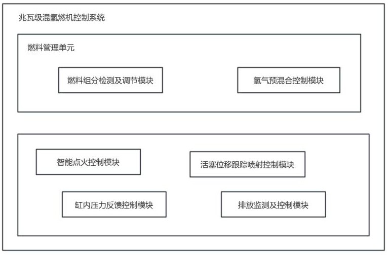 兆瓦級混氫燃機控制系統、控制方法、設備及儲存介質與流程