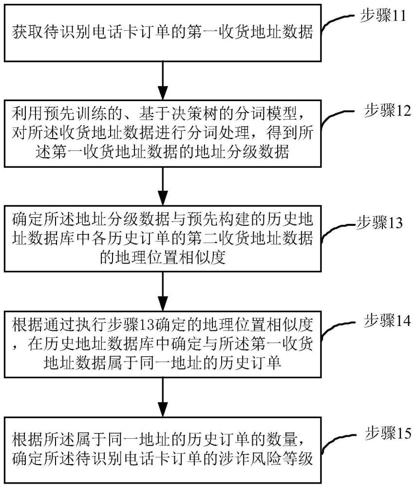 一种电信诈骗识别方法、装置、设备以及存储介质与流程