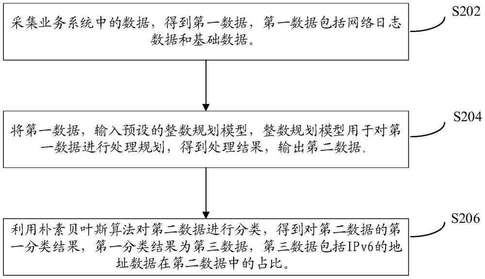 一種網(wǎng)絡(luò)數(shù)據(jù)分析方法、裝置、電子設(shè)備及存儲(chǔ)介質(zhì)與流程