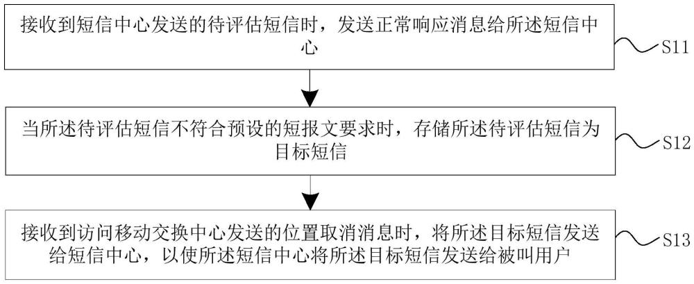 短信發(fā)送方法、裝置、設備、存儲介質和產(chǎn)品與流程