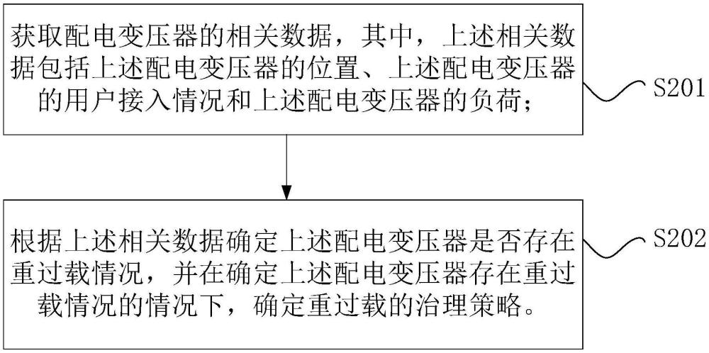 配變重過載負荷割接自動分析方法及系統與流程