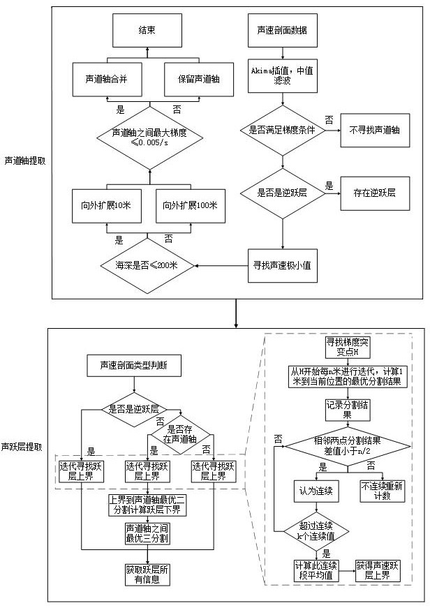 一種針對多類型聲速剖面躍層提取的方法與流程