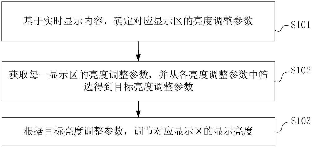 顯示模組、亮度調(diào)整方法、顯示裝置及存儲(chǔ)介質(zhì)與流程