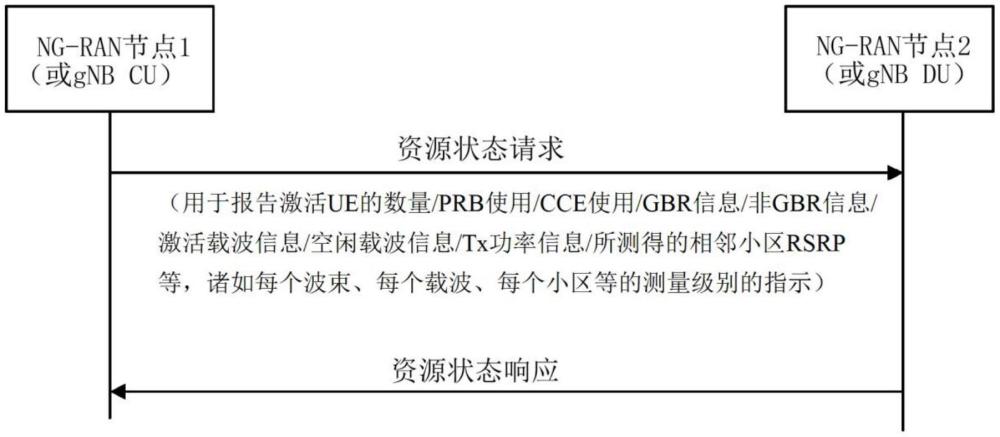 用于無線網(wǎng)絡中的資源狀態(tài)報告的方法、設備和系統(tǒng)與流程